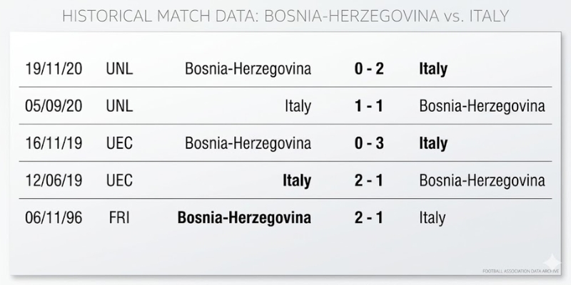 Nhận Định Trận Đấu Bosnia & Herzegovina Vs Ý 1H45 Ngày 01/04 2 Kết quả đối đầu trong quá khứ của hai đội tuyển xuất sắc