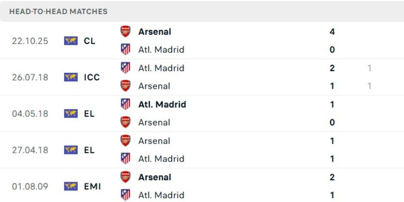 Lịch sử chạm trán Atletico Madrid - Arsenal