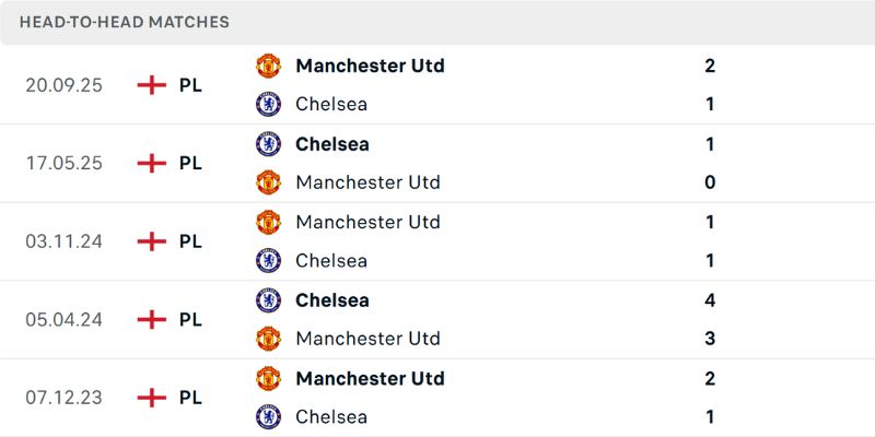 Nhận Định Chelsea Vs Manchester United Lúc 02:00 Ngày 19/04 - Premier League 2 Lịch sử so tài đầy cam go của hai ông lớn