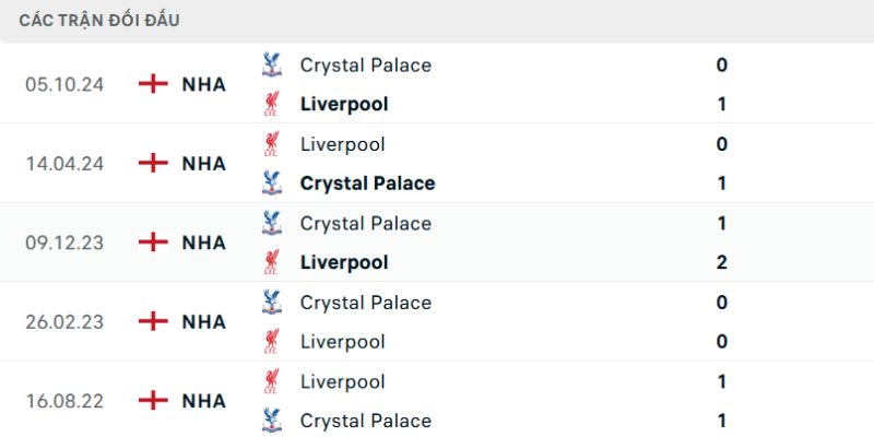 Nhận Định Liverpool Vs Crystal Palace Lúc 21H00 Ngày 25/04 - Premier League 2 Lịch sử gặp mặt giữa hai CLB