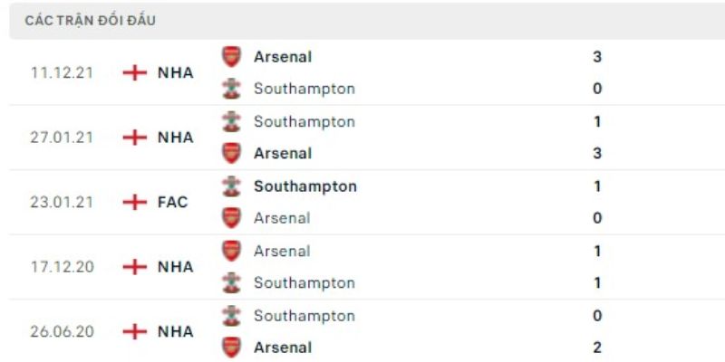 Nhận Định Trận Southampton Vs Arsenal Lúc 02h00 Ngày 05/04 2 Lịch sử cả hai đội bóng từng chạm trán sân cỏ