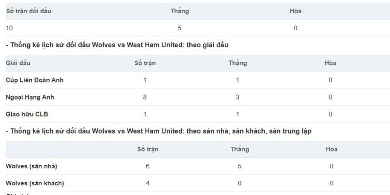 Soi Kèo Trận Đấu West Ham Vs Wolves Lúc 2h00 Ngày 11/4 2 Lịch sử chạm mặt giữa hai đội