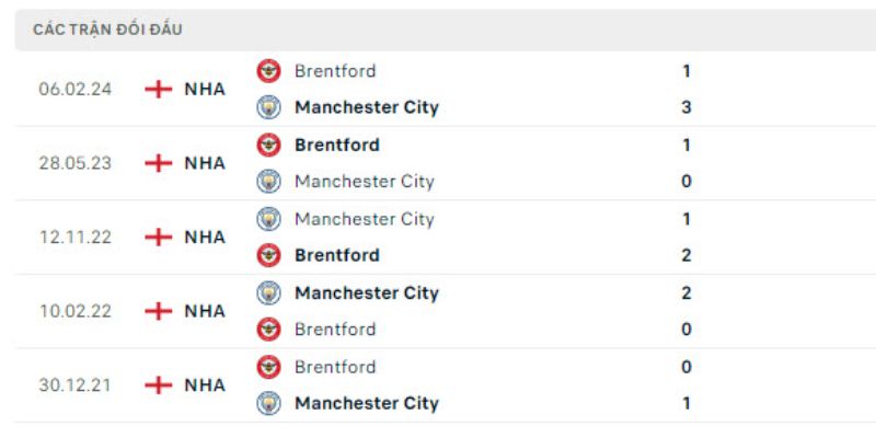 Nhận Định Manchester City Vs Brentford Lúc 23H30 Ngày 09/05- Premier League 2 Thống kê các lần đối đầu từ trước