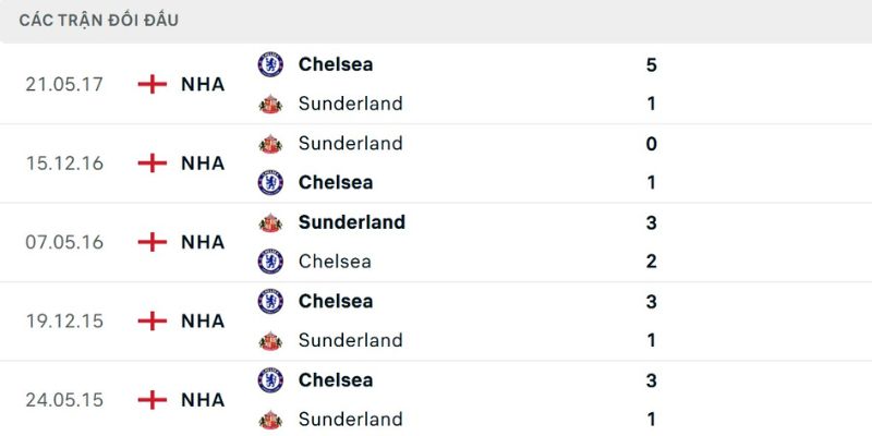 Nhận Định Sunderland Vs Chelsea Lúc 22H00 Ngày 24/05 - Ngoại Hạng Anh 2 Thống kê thành tích đối đầu hai đội bóng