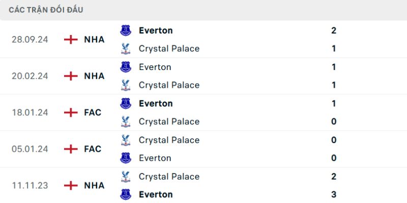 Lịch sử chạm trán gần đây của hai CLB tại Premier League