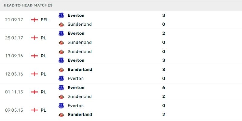 Các trận đối đầu gần đây của hai câu lạc bộ ở Premier League