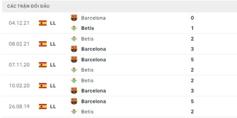 Lịch sử chạm trán giữa Barca vs Real Betis