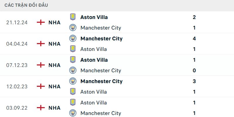 Nhận Định Manchester City Vs Aston Villa Lúc 22H00 Ngày 24/05 - Premier League 2 Thống kê kết quả đầy cam go giữa hai đội bóng