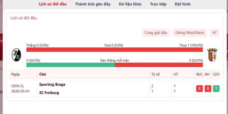 Nhận Định SC Freiburg Vs Sporting Braga 02H00 08/05 - UEFA Europa 2 Quá khứ từng chạm trán của hai đội