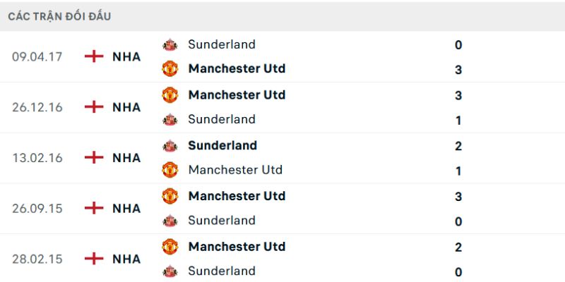 Nhận Định Sunderland A.F.C Vs Manchester United Lúc 21H00 Ngày 09/05 - Premier League 2 Thống kê chạm trán Sunderland A.F.C vs MU