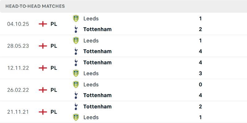 Nhận Định Tottenham Hotspur vs Leeds United 2H Ngày 12/05 - Premier League 2 Lịch sử đối đầu của hai đội đến từ Ngoại Hạng Anh