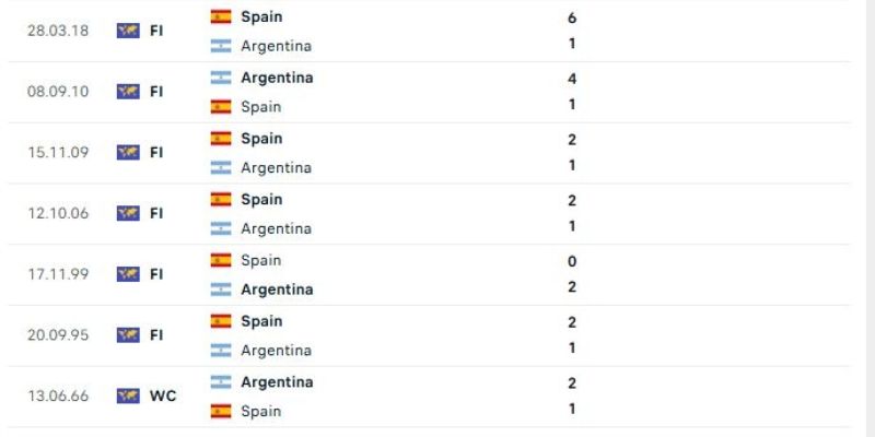 Nhận Định Argentina Vs Tây Ban Nha Lúc 2h00 Ngày 20/07 - World Cup 2026 2 Lịch sử chạm trán giữa Argentina và Tây Ban Nha