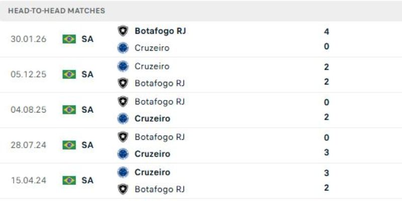 Nhận Định Cruzeiro Vs Botafogo RJ Lúc 2H00 Ngày 27/7 - Giải VĐQG Brazil 2 Diễn biến những lần gặp nhau gần đây giữa hai đội bóng