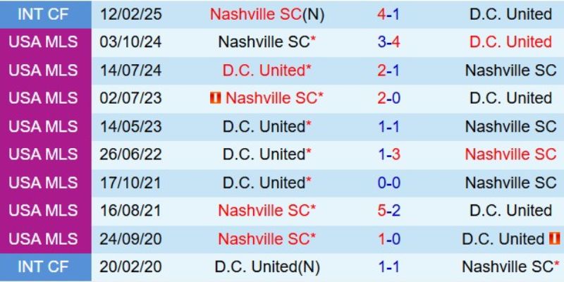 Nhận Định DC United Vs Nashville SC Lúc 06H30 Ngày 02/08 - MLS 2 Thống kê đối đầu giữa DC United và Nashville SC