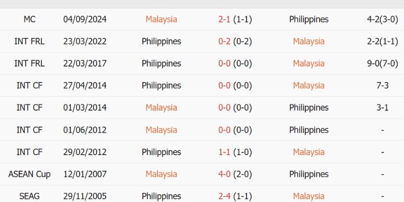 Soi Kèo Malaysia Vs Philippines Lúc 20h Ngày 08/08 - AFF Cup 3 Thống kê lịch sử đối đầu của 2 đội bóng hấp dẫn