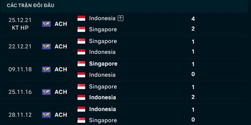 Nhận Định Singapore Vs Indonesia Lúc 20H00 Ngày 07/08 - AFF Cup 2 Thống kê kết quả so tài căng thẳng trong quá khứ