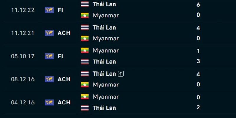 Soi Kèo Thailand Vs Myanmar Lúc 20h00 Ngày 08/08 - AFF Cup 2 Thông tin đối đầu Thailand và Myanmar