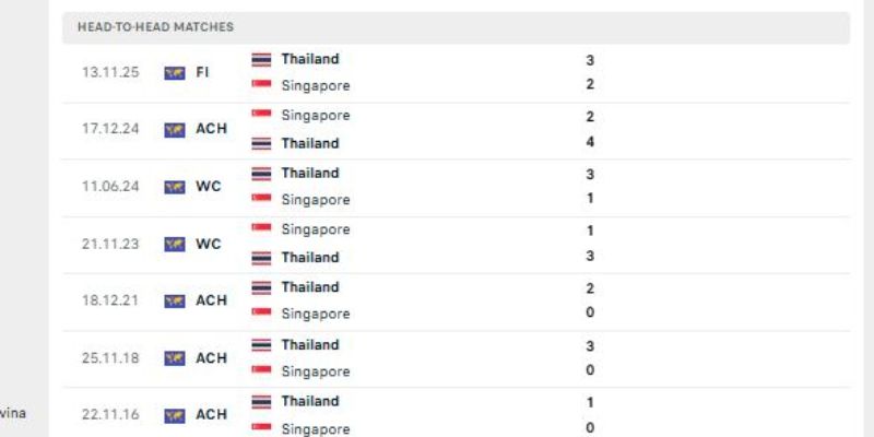 Lịch sử đối đầu giữa tuyển Thailand và Singapore
