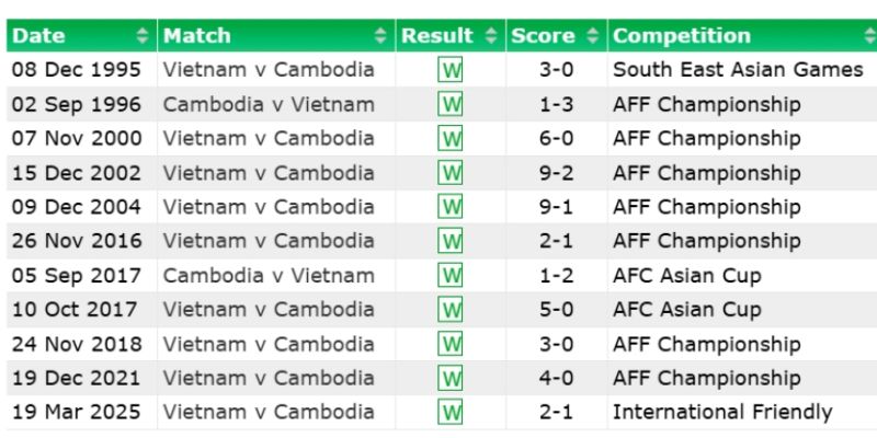 Thống kê so tài giữa hai đội trước thềm ASEAN Cup 2026