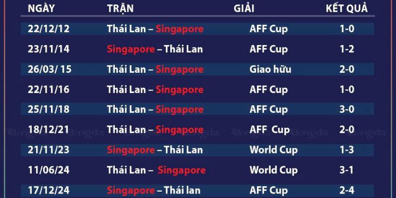 Lịch sử đối đầu với ưu thế nghiêng về Thái Lan